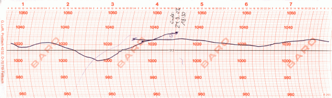 Luftdruckaufzeichnung von den Schnuppert&ouml;rns 2003